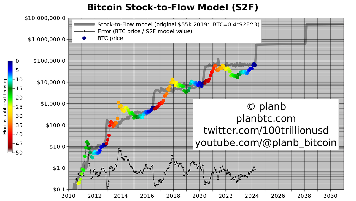 Bitcoin April closing price $60,632 This was the last blue dot (month 0).  Average price 2020-2024 halving cycle $34k (slightly below S2F 2019 $55k  prediction). May will be the first red dot,