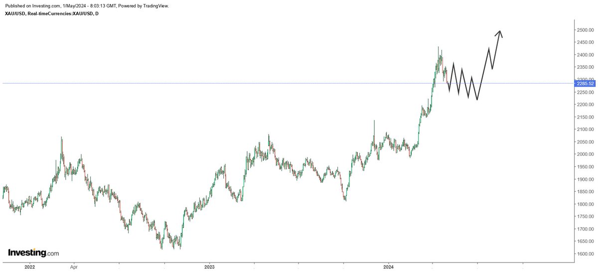 Gold is down from its recent top over 6% and I believe, the major part of a decline is behind us. Furthermore, from now on I expect a multi month zig zag grind lower. So gold requires patience before it completes it multi-year breakout and continues the advance higher during…