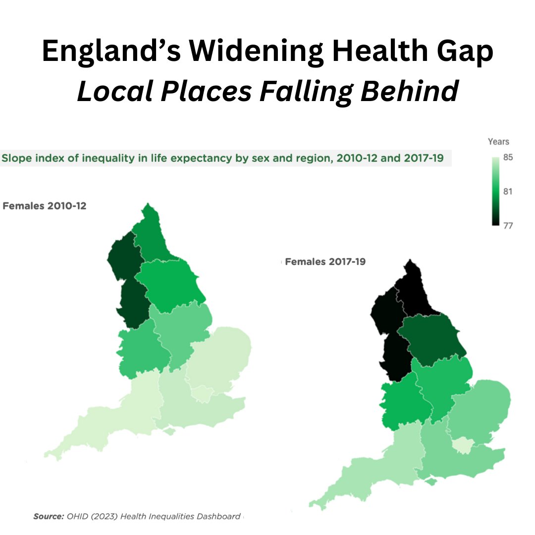 New IHE report 6/9 English regions showed increases in inequalities in life expectancy for women (NE, NW, Yorkshire & Humber, East of England, E Midlands, SW) @MichaelMarmot @UCL bit.ly/LEGAP