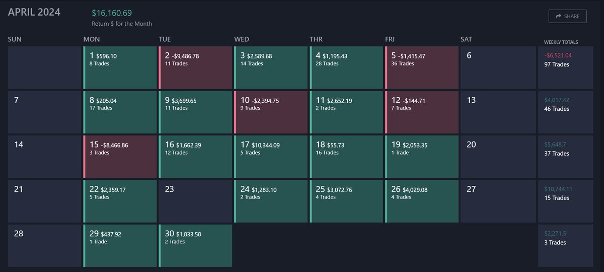 Another decent month all while using small $10k positions. First 2 weeks were choppy with alot of top tick covers, then went on a 10 day green streak to end things strong. Still in the process of refining setups and criteria so will likely keep size the same for May and