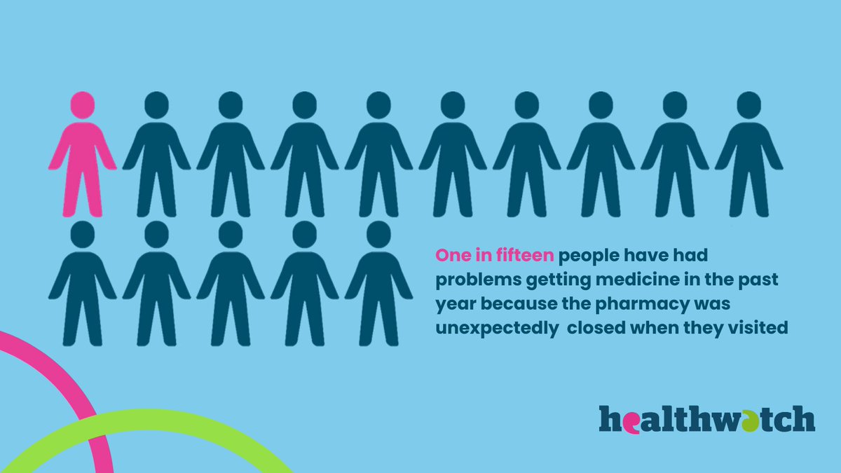 The success of Pharmacy First will rely on patients feeling confident they can get ‘walk-in’ treatments for common conditions at their local pharmacy instead of their GP. Until addressed, closures may continue to affect confidence. Read our report. healthwatch.co.uk/blog/2024-04-3…