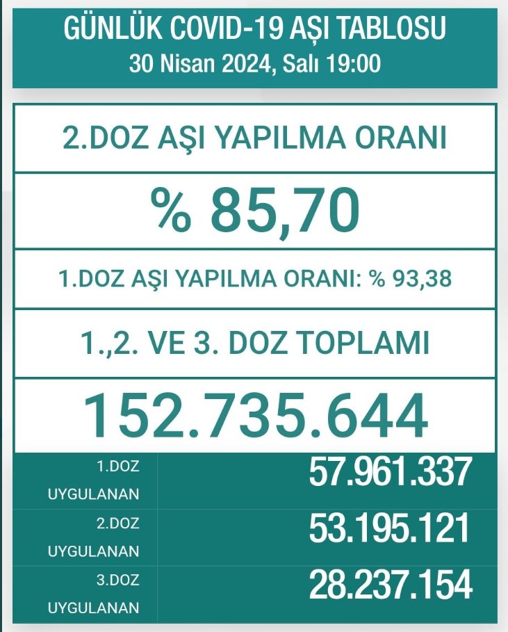 ⚡️Bu paylaşımda bu konudaki son paylaşımımız olarak kayıtlara geçsin. 📝1203 günlük süre zarfında toplam vurulan aşı 152.765.644 oldu. 🇹🇷Nisan 2024 döneminde toplam vurulan aşı ise 697 ⚠️Son olarak ne diyoruz : #canıncehennemecovid19