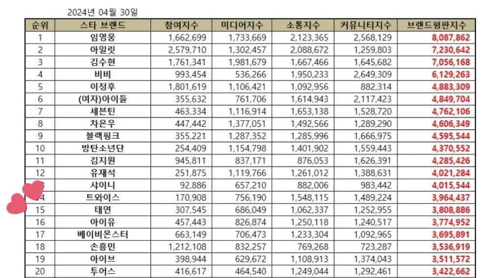 🎖 TOP 20 บุคคลมีชื่อเสียงในวงการเกาหลีที่มีความนิยมในเดือนเมษายนที่ผ่านมา รวมทุกสาขาไม่ว่าจะเป็นศิลปิน ไอดอล นักแสดงตลก นักแสดง และนักกีฬา แทยอนอยู่ในอันดับที่ 15 เริ่ดเกินไปแล้วค่ะ🎉🎉 #TAEYEON @TAEYEONsmtown