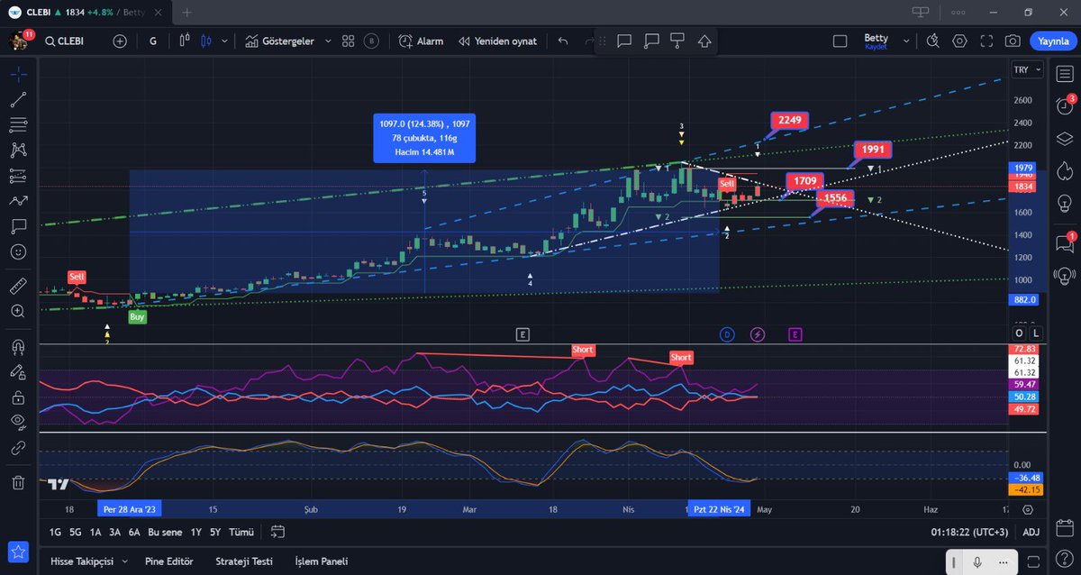 #clebi 
Günlük grafiği iyi yükselen kanal da 
Üçgen kırılımının sonuna gelmiş 
1709 stoplu sıralı hedefleri ;
1991 - 2249 
Desteği 1709 - 1556