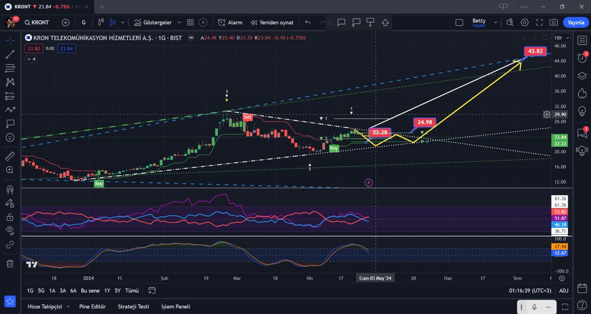 #kront 
Günlük kırılımına yaklaşıyor ,
Stop olarak 22.58 altı kapanışlar
Kırılım 24.98 🚨 üstü poz açılır 
Formasyon hedefi 43.82