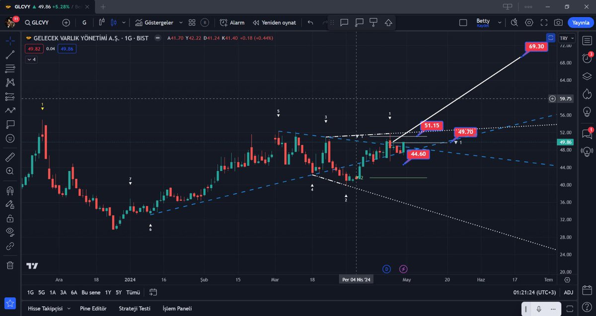 #glcvy 
Günlük grafiği tuzaklamış ve çok güzel mum ile kırılım yapmış,
44.60 stop 
49.70 üstü net oyunda olmak lazım 
51.15 üstü formasyon çalışır 
Hedefi ; 69.30 olur