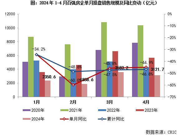 April new-home sales in #China's top 100 #property developers slumped by 44.9% y/y or 12.9% m/m, CRIC data showed. The monthly performance scale of the real estate industry continues to maintain at a historically low level. In the 30 key cities, the transaction volumes also fell…