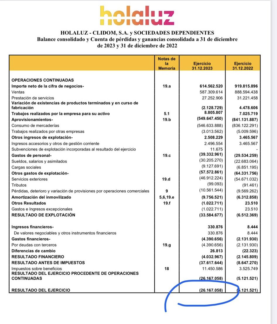 La revolución de los tejados de HolaLuz = la revolución de los pufazos En breve concurso de acreedores y no va a ser la única. Vuelvo a repetir el @BolsaBME es un estercolero