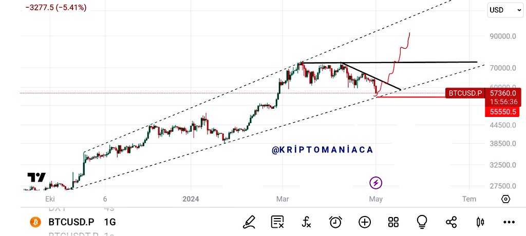 #Bitcoin de, SERT Yükseliş Öncesi Son Düşüşler ✨ Evet haklısınız #BTC amatörleri şoka soktu. #BTC Kerizleri silkeleyip yoluna devam edecek. Gümbür gümbür BOĞA geliyor. Piyasa kimseyi bir şeye ikna etmez BTC şuan gördügünüz rakamlar çok kısa sürede lokal dip olarak kalacak.