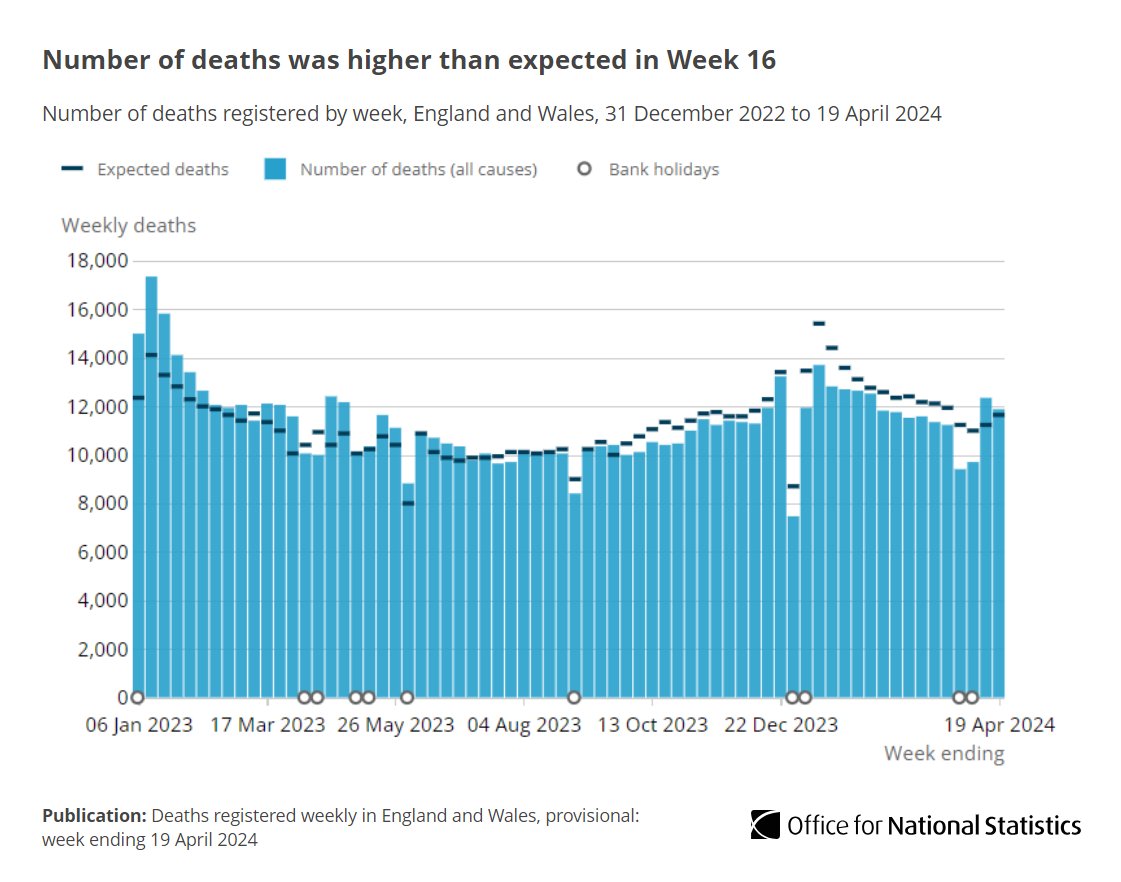 11,877 deaths were registered in England and Wales in the week ending 19 April 2024 (Week 16). This was 1.9% higher than the expected number (224 more deaths). Read the article ➡️ ons.gov.uk/peoplepopulati…