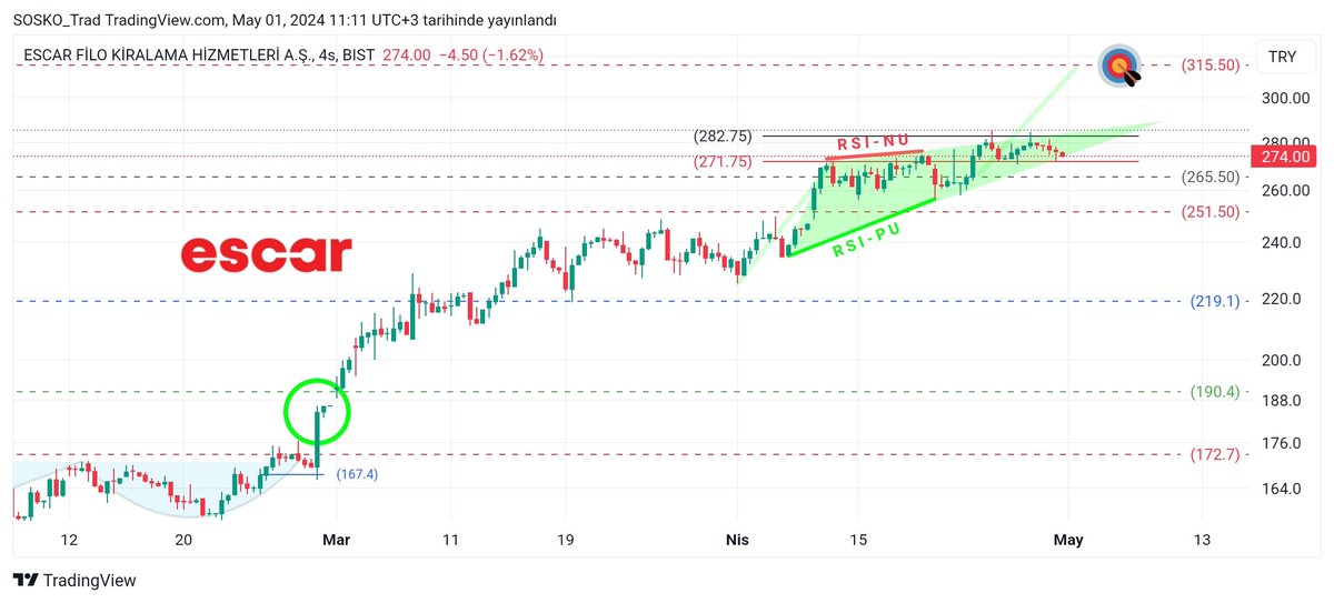#ESCAR 🌟 Analiz noktamızın %48 üzerideyiz. 

Şuan zaman mı kaybediyoruz yoksa bir tavanlama ile 315.5 hedefini alacak mı tamamen kapalı kutu gibi