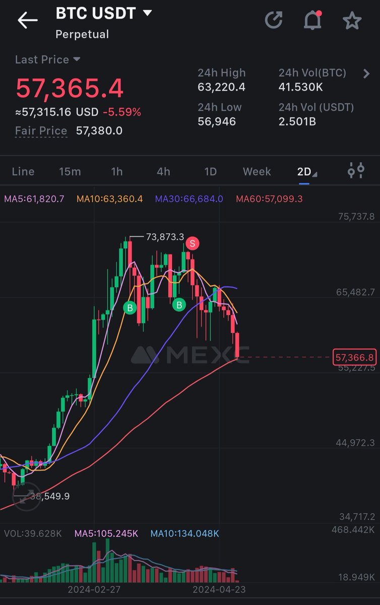 Scavenged through the time frames for support Surely no one trades off the 2day chart?