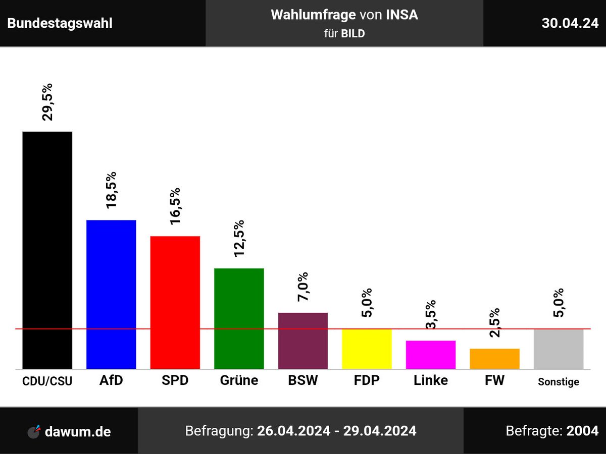 So sieht das ganze aus wenn die #GruenenSekte keine Chance auf Manipulation hat, da gint es komischerweise keine großen Zugewinne bei den Klimaterroristen.