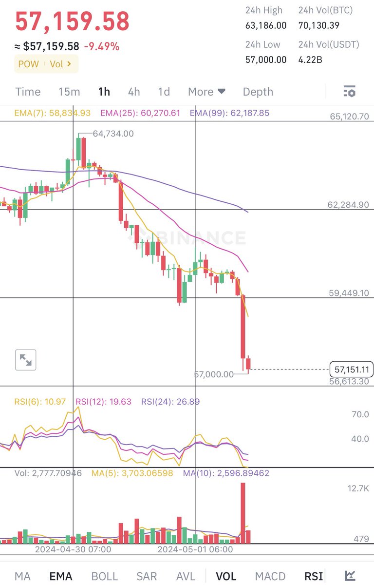 Ok guys especially the HODLers of #Bitcoin lets pack up. The show is over! #Bitcoin is DEAD, again!