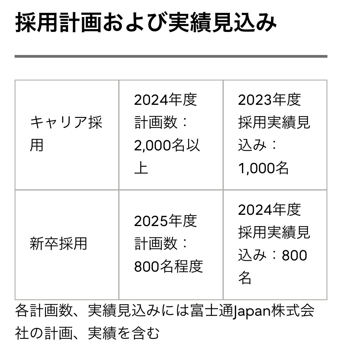 リストラを進める会社とは対照に大量採用を進める会社達
•日立 
新卒730人/経験者670人/高卒45人
•三菱電機
新卒1100人/経験者1000人
•NEC
新卒700人/経験者600人
•富士通
新卒800人/経験者2000人以上

富士通の経験者採用人数が桁違いに多いですね。オムロンのリストラ2000人全員救済できる