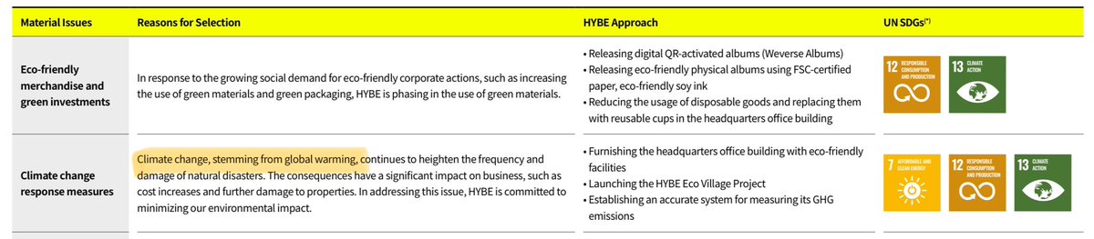 ไฮบี้อุตส่าห์ทำ materiality assessment แล้วมี climate change response อยู่ใน priorities แต่เขียนว่า climate change, stemming from global warming 💀💀💀 bro you really need a new ESG team คือ global temperature increase/warming มันเป็น aspect หนึ่งของ climate change อะดิ 😭😭😭😭