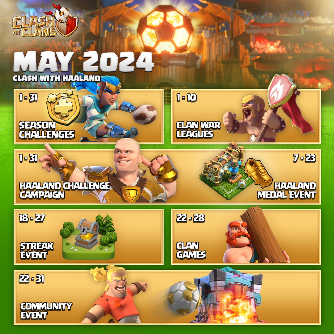 ClashofClans's tweet photo. Welcome to the Haaland Season! ⚽️ This month, get ready to kick off with some foot-tastic events! New Temporary Troops, Challenge Levels, a Special Event and more! Join in now and score 3-stars! 🌟 https://t.co/ijbKO6fSEe