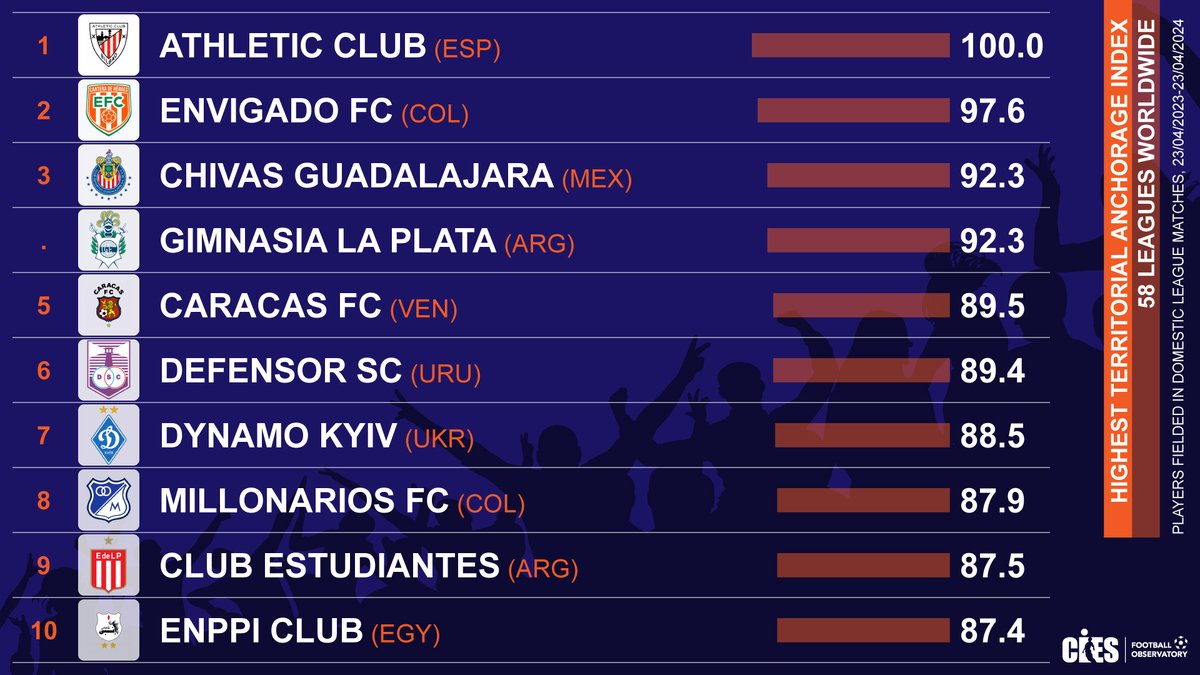 Territorial anchorage index 📊 rankings as per % of national & club-trained players fielded over last year 🌳 5⃣8⃣ leagues 🌎
🥇 #AthleticClub 🇪🇸
🥈 #Envigado 🇨🇴
🥉 #Chivas 🇲🇽 & #Gimnasia 🇦🇷 
Full data for all clubs in @CIES_Football ⚽️ Weekly Post 👉 football-observatory.com/WeeklyPost462