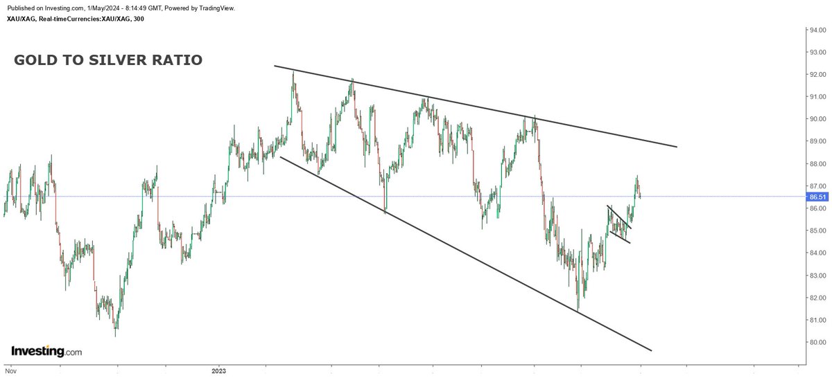 Gold to silver ratio is grinding higher towards the upper band of the broadening wedge formation. I would consider buying silver once the ratio reaches 89 - 90 level...