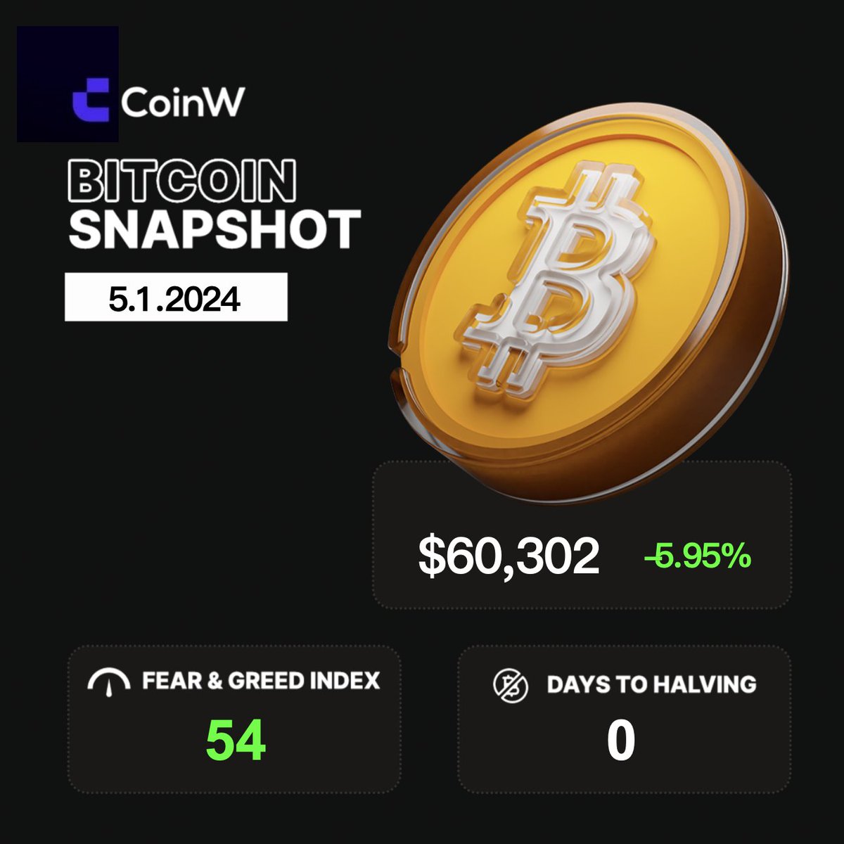 📉 The current price of Bitcoin stands at $60,302 reflecting a 24-hour decrease of 5.95%. #Cryptocurrencies fall across the board as May opens disastrously on the first day. Can #Bitcoin hold the 60,000 mark? When will the market turn bullish again? What do you think? Stay in…