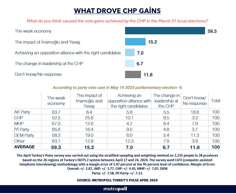 According to Metropoll's April 2024 research, the factors that made CHP the first party and AKP the second party in the March 31 local elections.