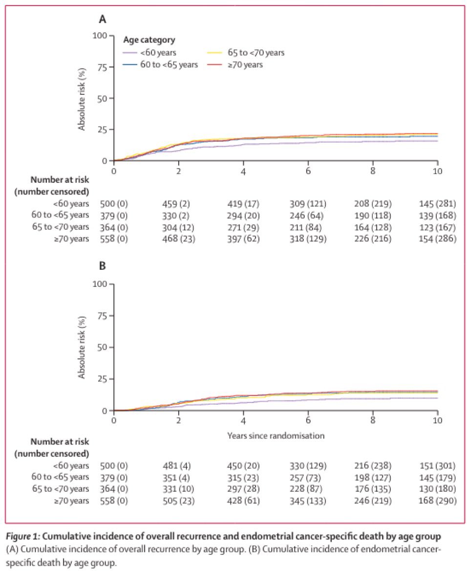 Prognostic impact and causality of #age on oncological #outcomes in women with endometrial cancer: a multimethod analysis of the randomised PORTEC-1, PORTEC-2, and PORTEC-3 trials

@TheLancetOncol #Oncology #endometrialcancer @oncodaily @OncoAlert #Meded 

thelancet.com/journals/lanon…
