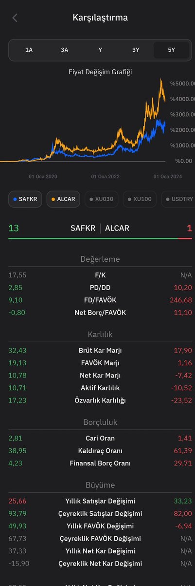 Klima sektörü💫
#SAFKAR VS #ALCAR
Finansal veriler olarak #SAFKAR açık ara önde.
Piyasa değerinin düşüklüğü ve hisse performansı konusunda da #Safkar hayli avantajlı
#Alcar ise lot azlığı konusunda avantajlı.
[#Safkar da olan potansiyeli bilseydiniz heyecandan uyuyamazdınız]🤌💫