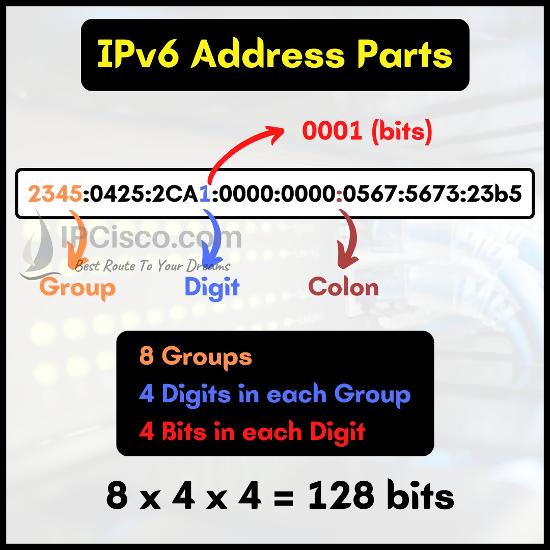 IPV6 Address Parts! | Network Lessons | IPCisco . Lesson: ipcisco.com/lesson/ipv6-ad… . Please Retweet..:) . #network #networking #cisco #ccna #ipv6