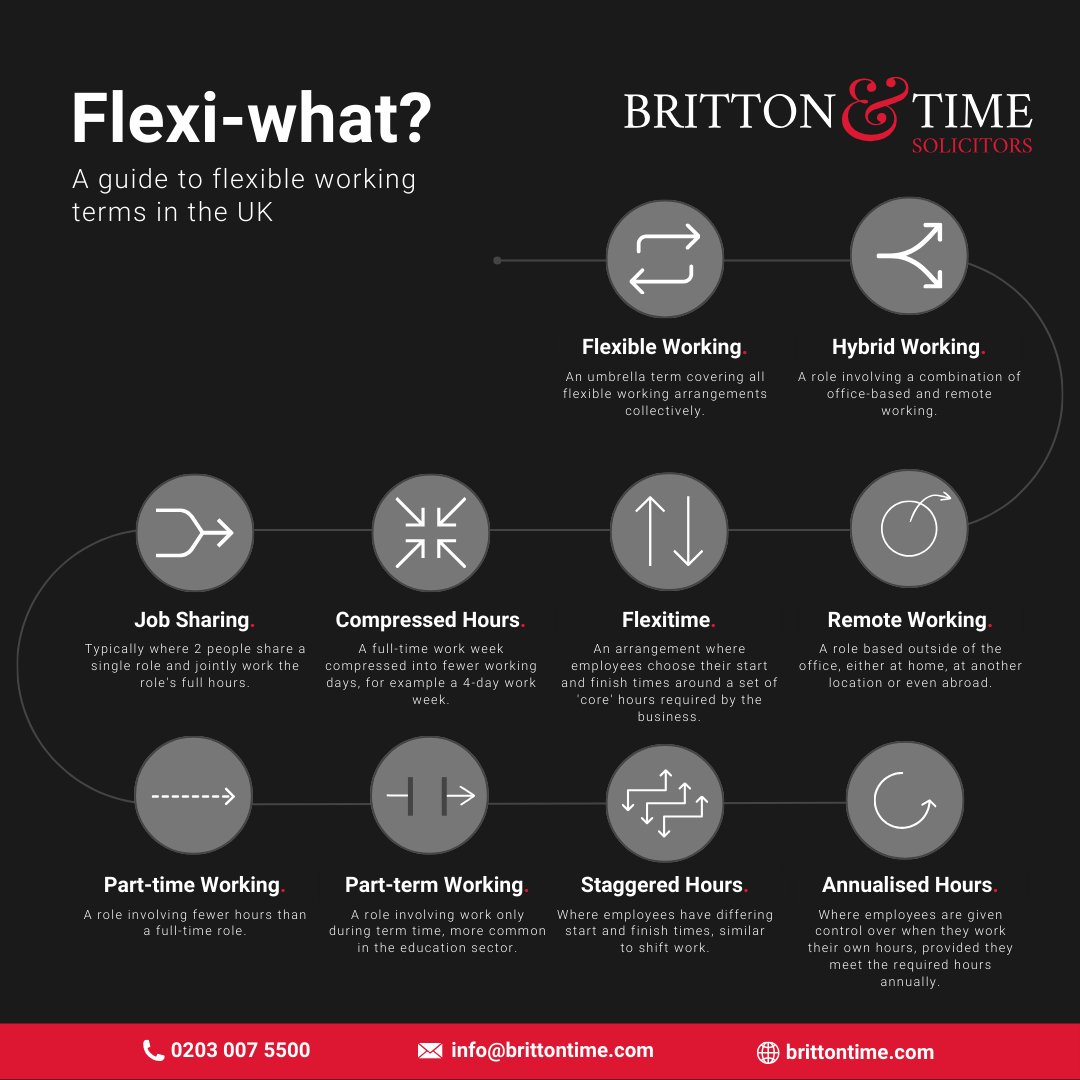The term flexible working has become the overarching term for various working options, read our guide below to understand each option. If you'd like to talk to one of our employment solicitors then visit 🔻 loom.ly/LA-IMgo #brittontime | #employment | #flexibleworking