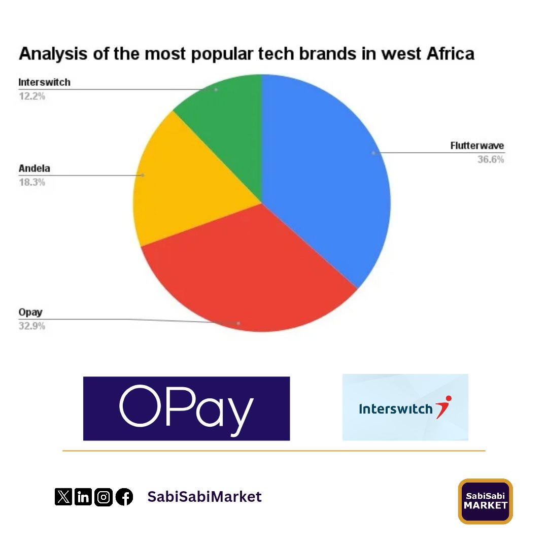 Check out the chart below to discover the market values of tech brands in West Africa, and join the conversation! 

#MarketData #market #business #SmartMarket #marketIntelligence #marketintel #AI #DataScience #Data #DataInsights #Insight #DataAnalysis #Analysis #SabiSabiMarket