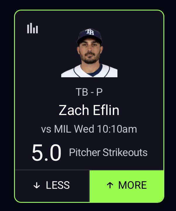 Sleeper Play. 

Key Prop🔑⚡️#1

Zach Eflin Over 5.0 Strikeouts🔑🔒

📊5 or more Strikeouts in 5/6 Games this year.

📈Brewers are 3rd in Total Strikeouts vs RHPs

📈Brewers have a 23% Strikeout Rate vs RHPs

Eflin has been extremely consistent with this line, I think it’s worth