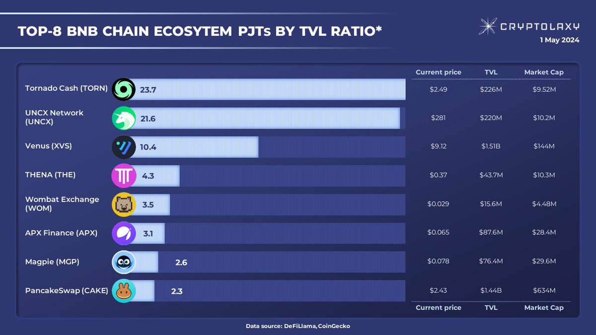 Top-8 BNB Chain Ecosystem PJTs by TVL Ratio*

#TVL Ratio is a Total Value Locked divided by Market Cap. The higher the TVL ratio, the higher the value of the PJT should be, thus #PJT is more undervalued.

$TORN $UNCX $THE $WOM $APX $MGP $CAKE