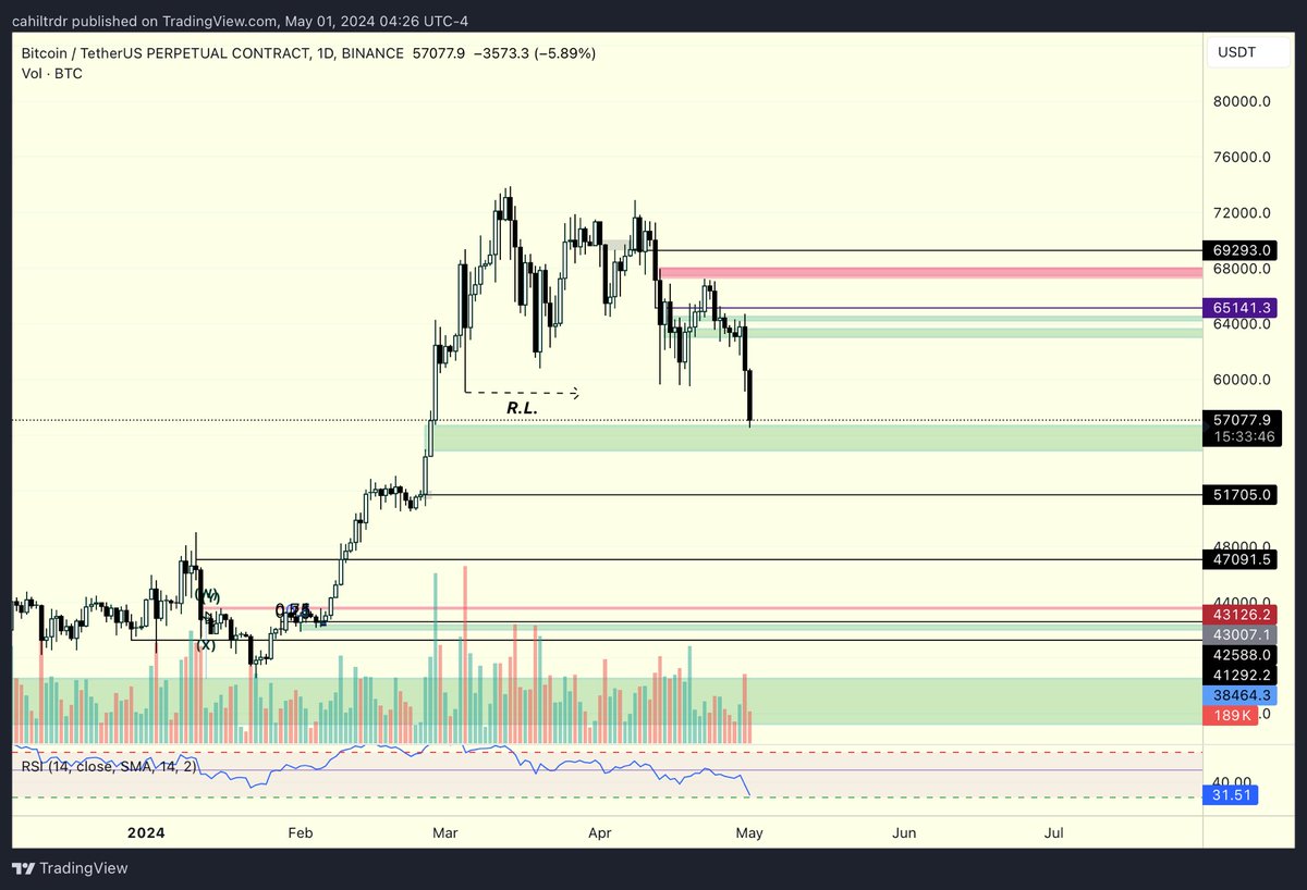 #BTC UPDATE|
⭐️Yeşil kutuya hızlıca geldik.Bakalım tutacak mı bugün veri var.
✨ <a href="/sinanenginnft/">sinanenginnft</a> dedem yine formunda.
