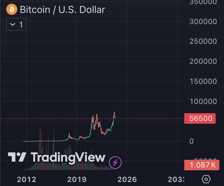 When in doubt, Zoom out. #Bitcoin