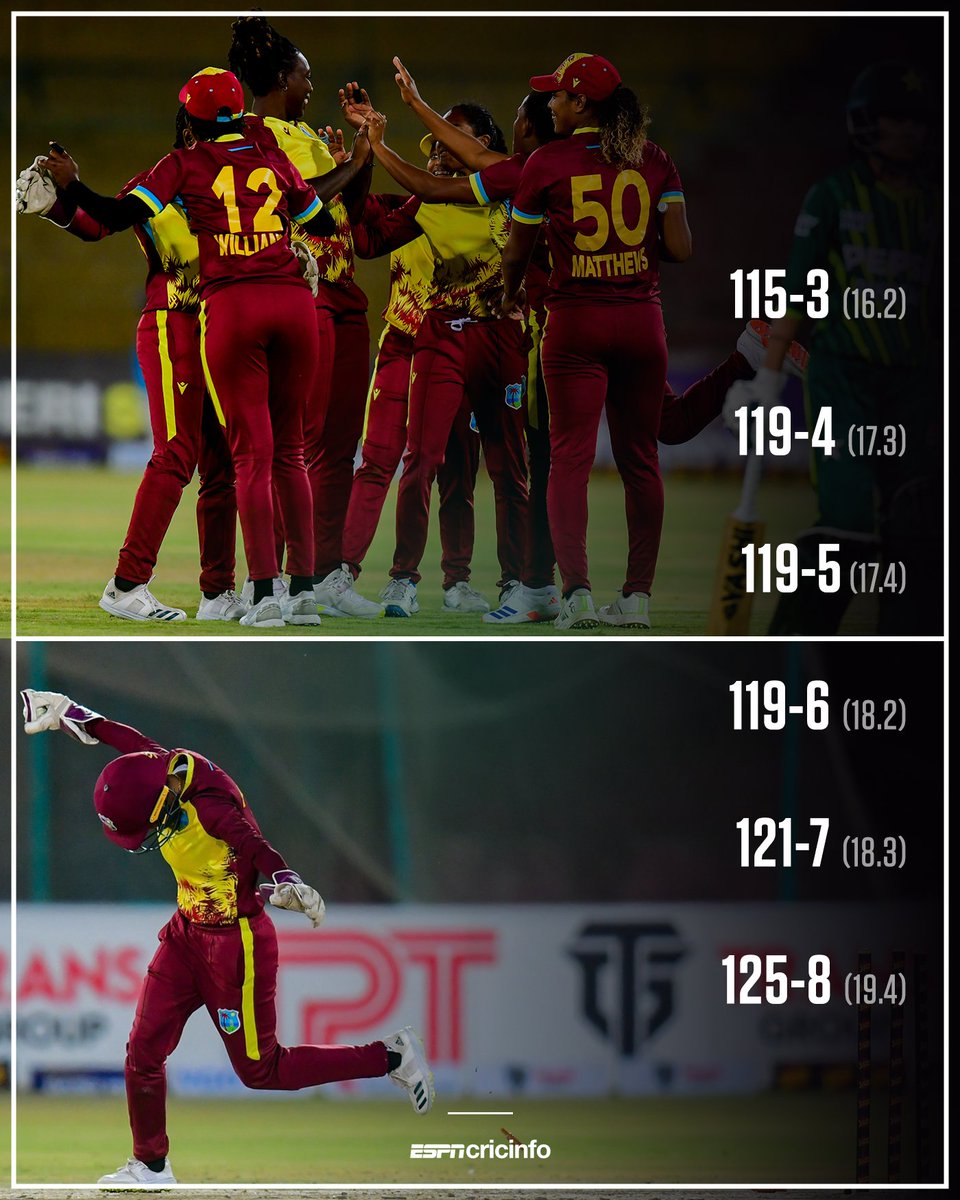 Chasing 133, Pakistan looked set for victory at 115 for 2 in 16.1 overs. They managed to score only 15 runs in the remaining 23 balls, losing six wickets 😮

West Indies took an unassailable 3-0 lead in the five-T20I series

es.pn/44uRfDZ #PAKvWI