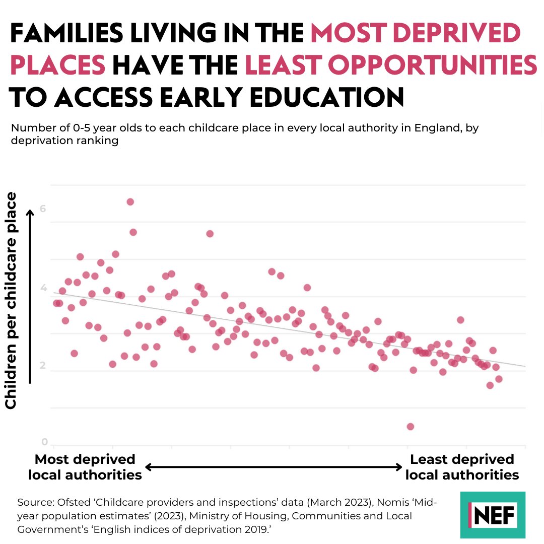 🚨Half of local authorities are 'childcare deserts' where there are three or more children for every childcare place. And it's the most deprived local authorities that have have the least opportunities for children to access early education.