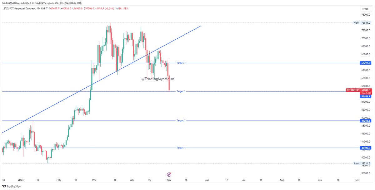 TradingMystique's tweet photo. #BTC Bitcoin Target 2 also done as predicted https://t.co/drKvQ8hi2o
