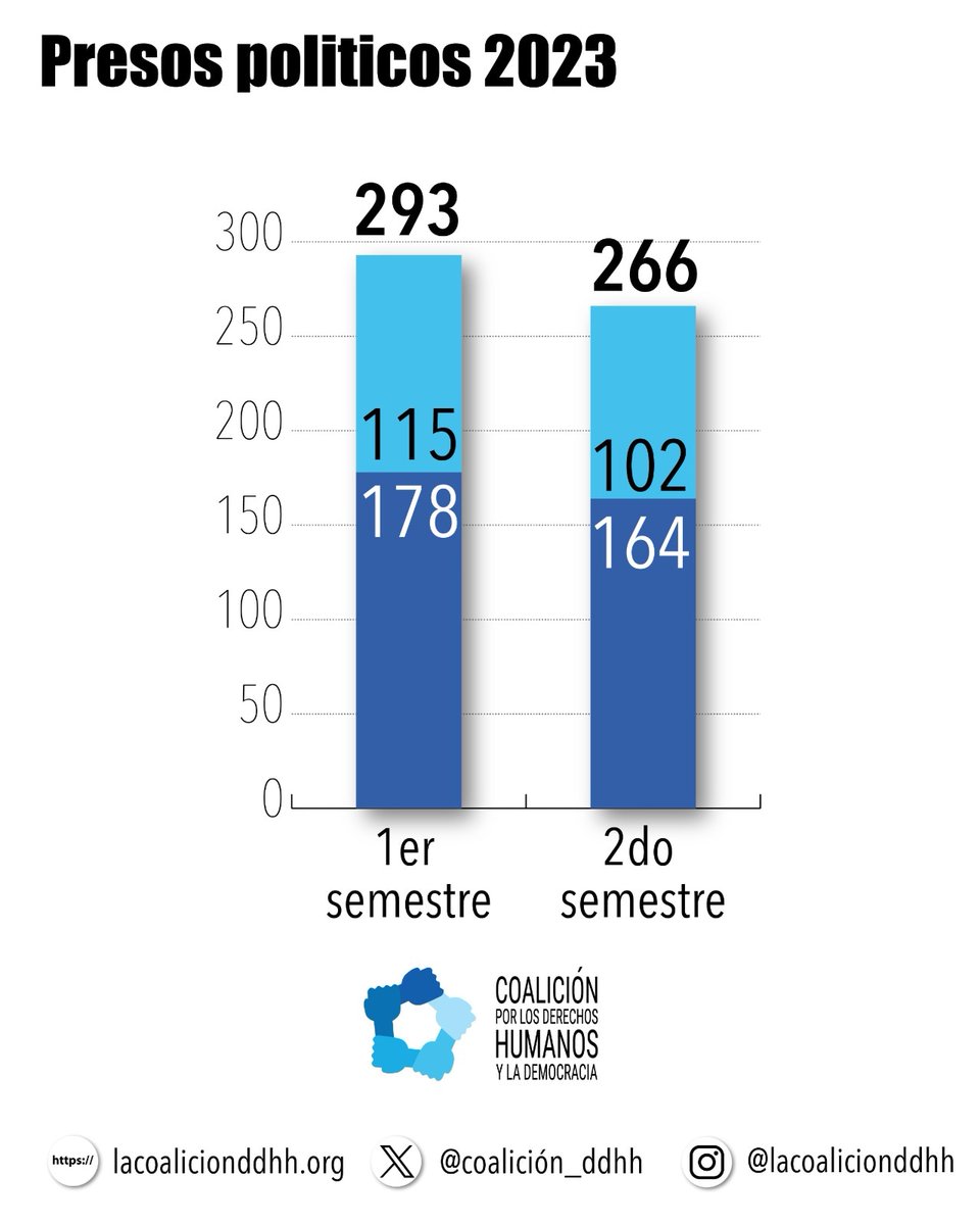 En nuestro informe 2023, sobre la situación de la justicia en Venezuela, contabilizamos 293 presos políticos en el primer semestre y 266 en el segundo semestre del 2023. Al cierre del 2023 la cifra disminuyó debido a las liberaciones enmarcadas en las negociaciones de Barbados.