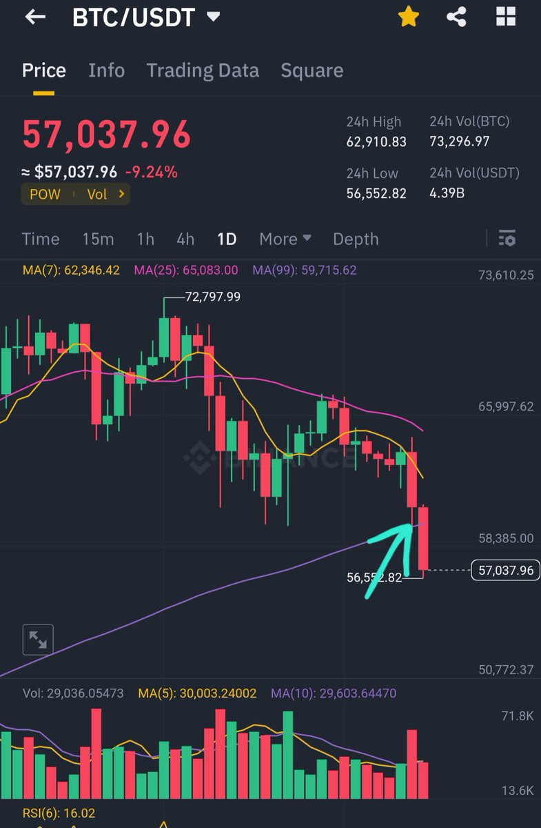 I'm not a trader but I knew I had to get out when this happened! If it breaches the purple line it can go either way, no point in staying hopeful.