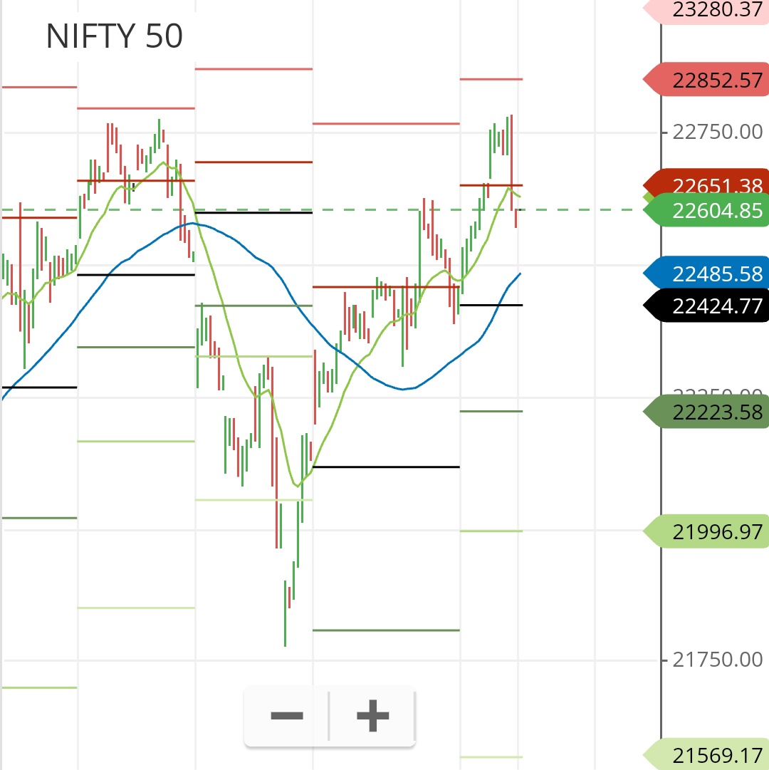 1.Nifty is showing falling patterns, like it did on 12th April. 
2.FII & Prop turning net bearish in FnO and clients bullish on 30th.
3.Pcr has not gone above 1 in 1000 pts recovery. 
4.Vols are all set to break 5 days cluster formation.
#TradingStrategy #StockMarketindia #nasdaq