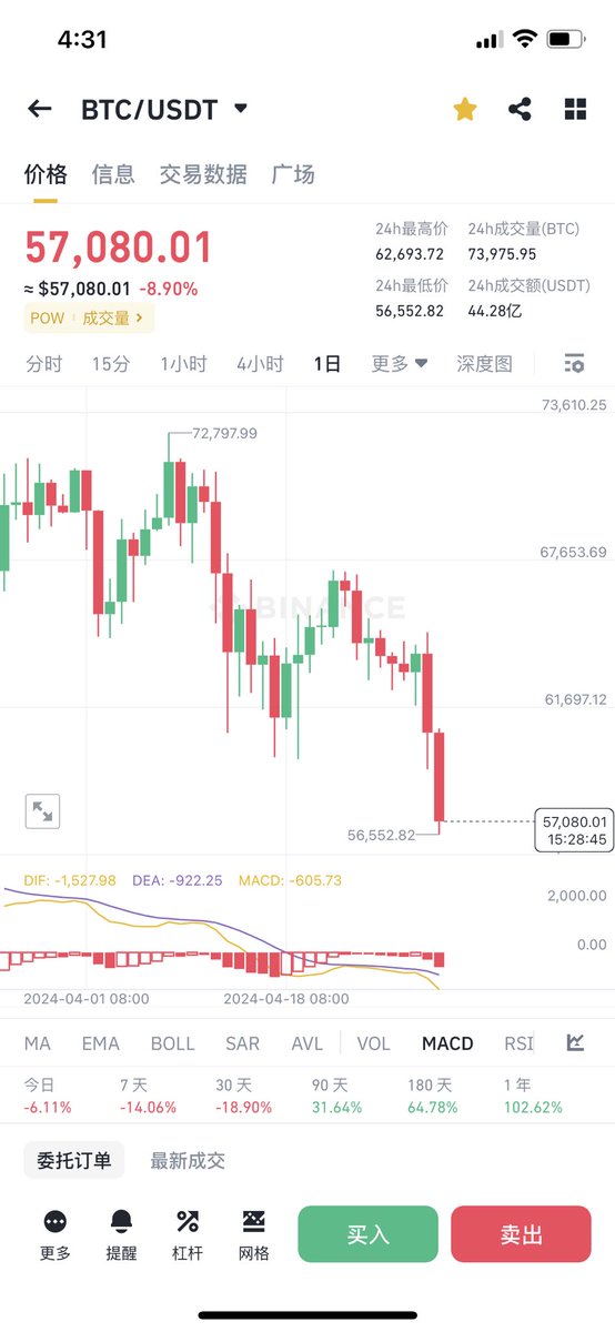 BTC
按照预期又破了新低了
分批买进的仓位管理好
还没买的可以等
跌完止跌信号出现后再买进