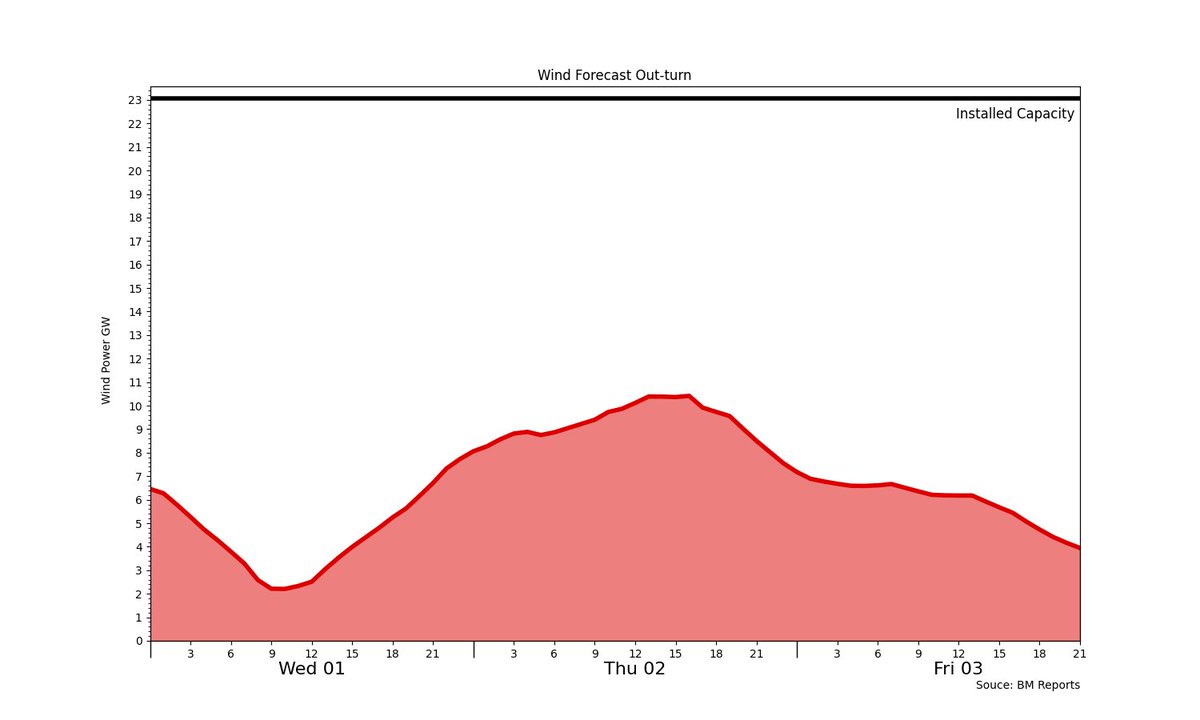 Today's forecasted metered #Wind peak is 7,731MW between 23:00 and 24:00 GMT Tomorrow's is 10,415MW between 16:00 and 17:00 GMT #WindForecastChart