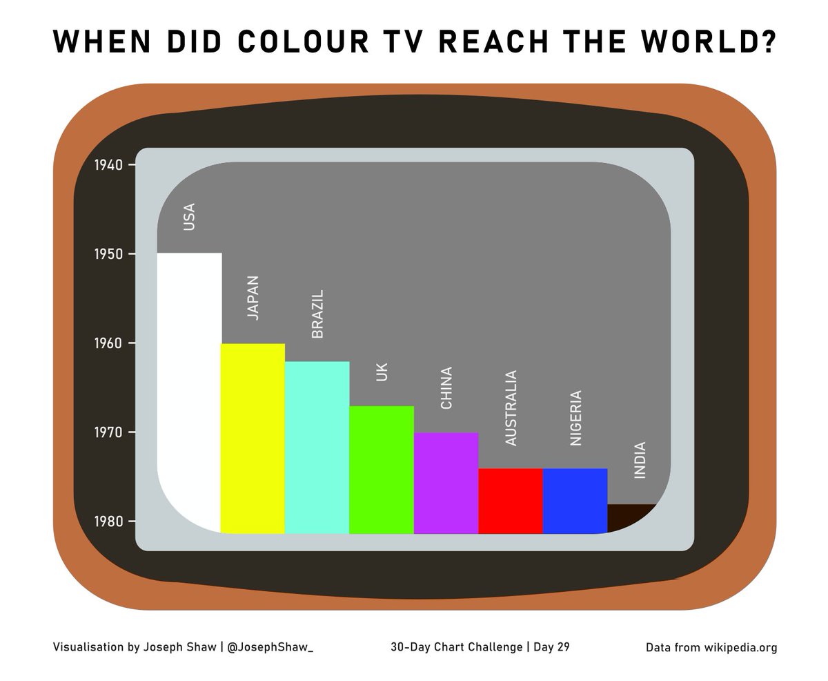 JosephShaw_'s tweet photo. Day 29 of the #30DayChartChallenge - Black and White: When did colour TV reach the world? https://t.co/opFJPTZibx