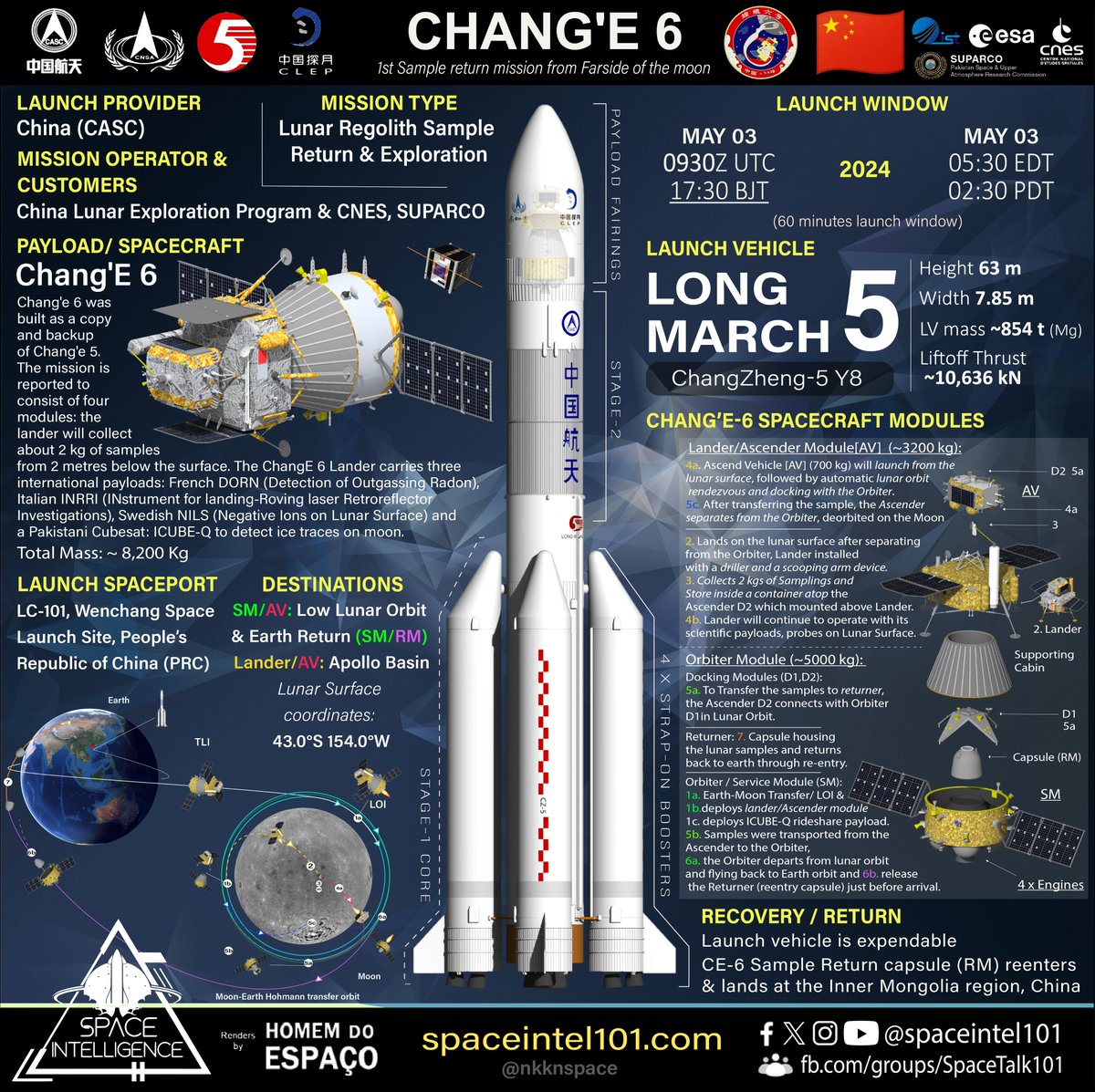Orbital Launch no. 84 of 2024  🇨🇳🚀🇵🇰🛰️🌗🧪↪️🌏

Chang'E 6 | CNSA | May 03 | 0930 UTC

@CNSA_en & Lunar Exploration Program (#CLEP) to launch the second moon sample return mission #ChangE6 on its #LongMarch 5 Y8🚀from #Wenchang SLC.
It's the first mission to collect lunar soil