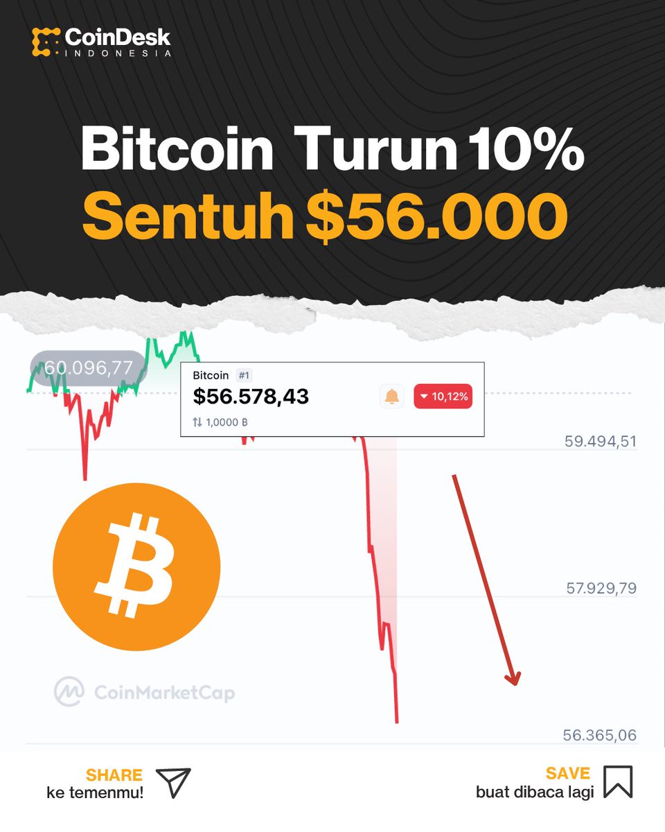Bitcoin Turun 10%, Sentuh $56.000!