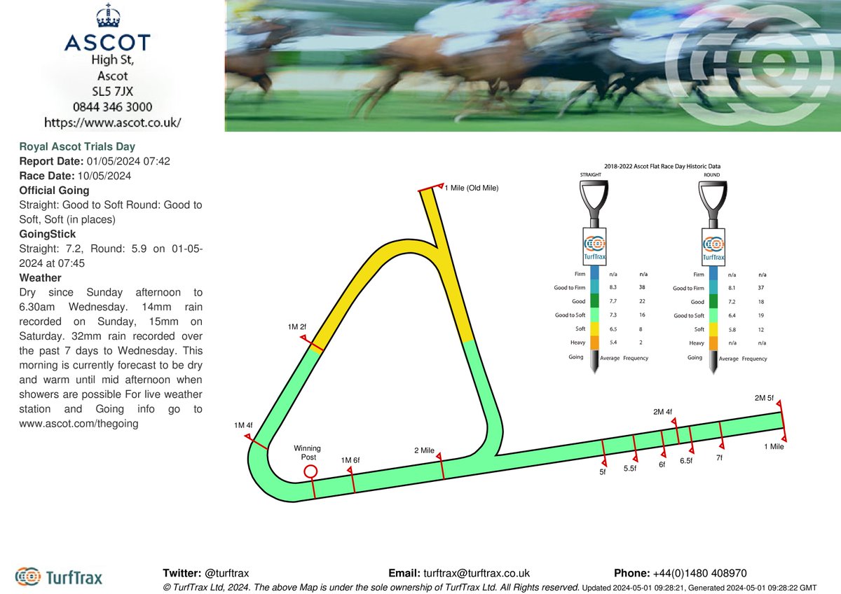 Going @Ascot for Royal Ascot Trials Day is Straight: Good to Soft, Round: Good to Soft, Soft (in places). Goingstick; Straight: 7.2, Round: 5.9 on 01-05-2024 at 07:45. For weather forecast and live weather updates: bit.ly/2VQlALk