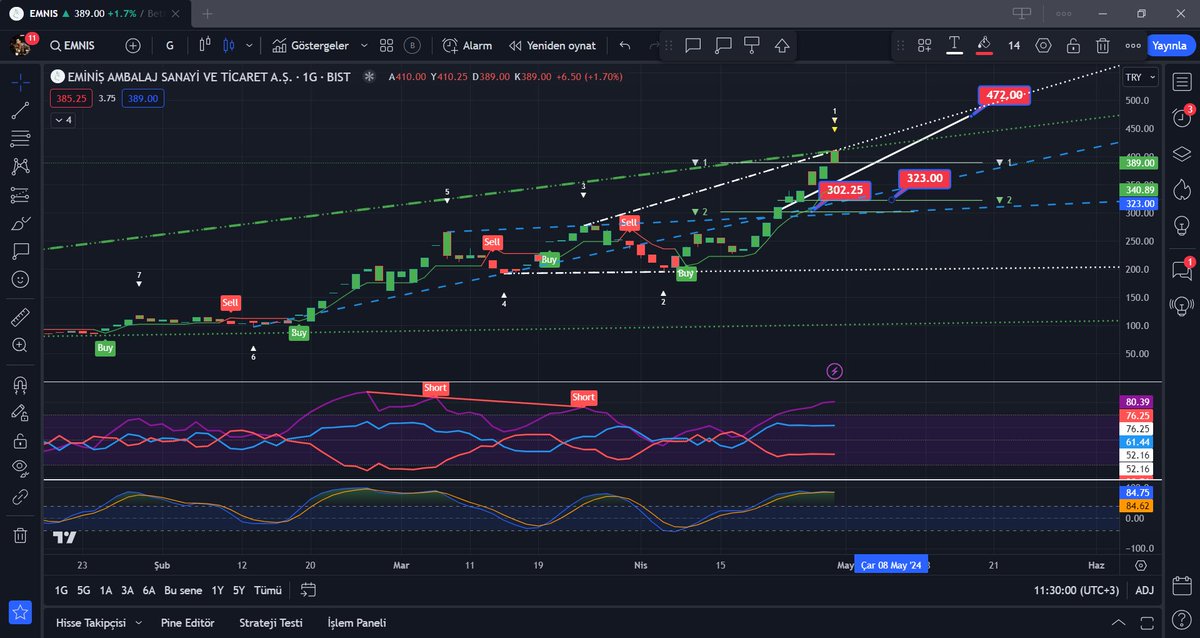 #emnis 
Grafik kırılmı çalışmış ve yükselişler başlamış,
Formasyon hedefi 472.0 
Bazen oyuncu ana hedefın 25-30 lira altından çevirebiliyor,
Net stop 302.75
323.00 üstü kaldıkca oyunda olmak gerekli diye düşünüyorum.