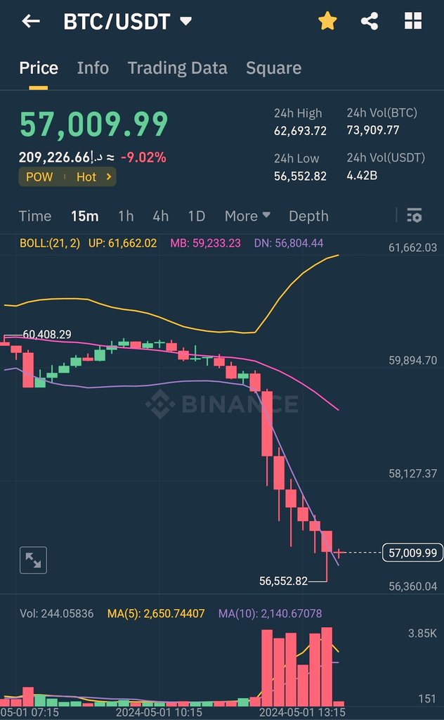 The #Bulls have vanished 🤯🤯🤯🤯

#BTC 9% Down . 

#Bitcoin #Halving2024