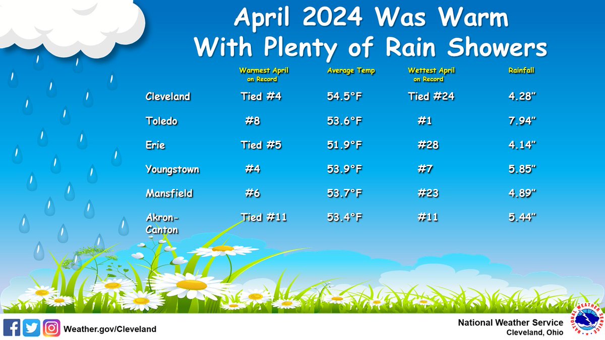 #April 2024 was warm😎and wet🌧️! #Cleveland tied 4th warmest April on record and #Erie tied the 5th. #Youngstown had 4th warmest on record and #Toledo was 8th. Toledo also had a very wet April with the wettest on record with 7.94' of rainfall. #OHwx #PAwx #NWS #CLE
