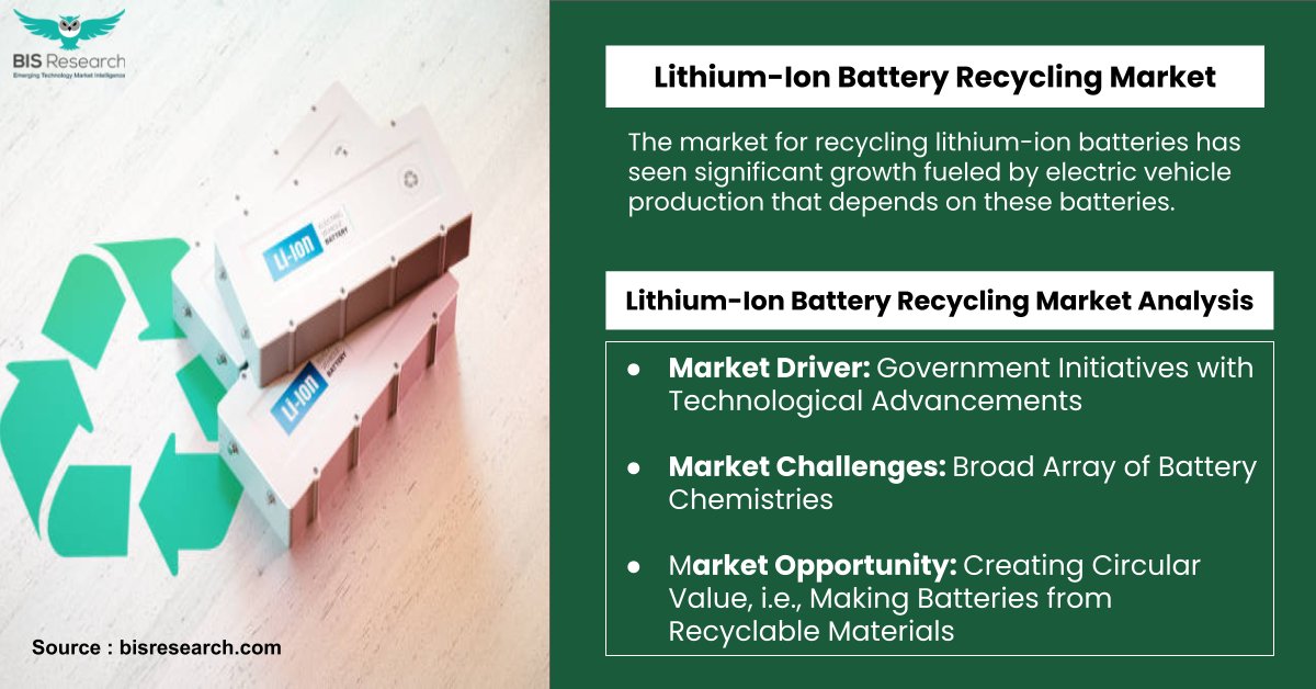 BIS Research forecasts Lithium-ion Battery Recycling Market to grow at a CAGR of 21.08% and reach $23.96 billion by 2033. Access Insights:hubs.ly/Q02rN2br0 #MarketTrends #Report #deeptech